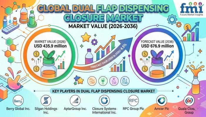 Dual Flap Dispensing Closure Market to Reach USD 676.9 Million by 2036